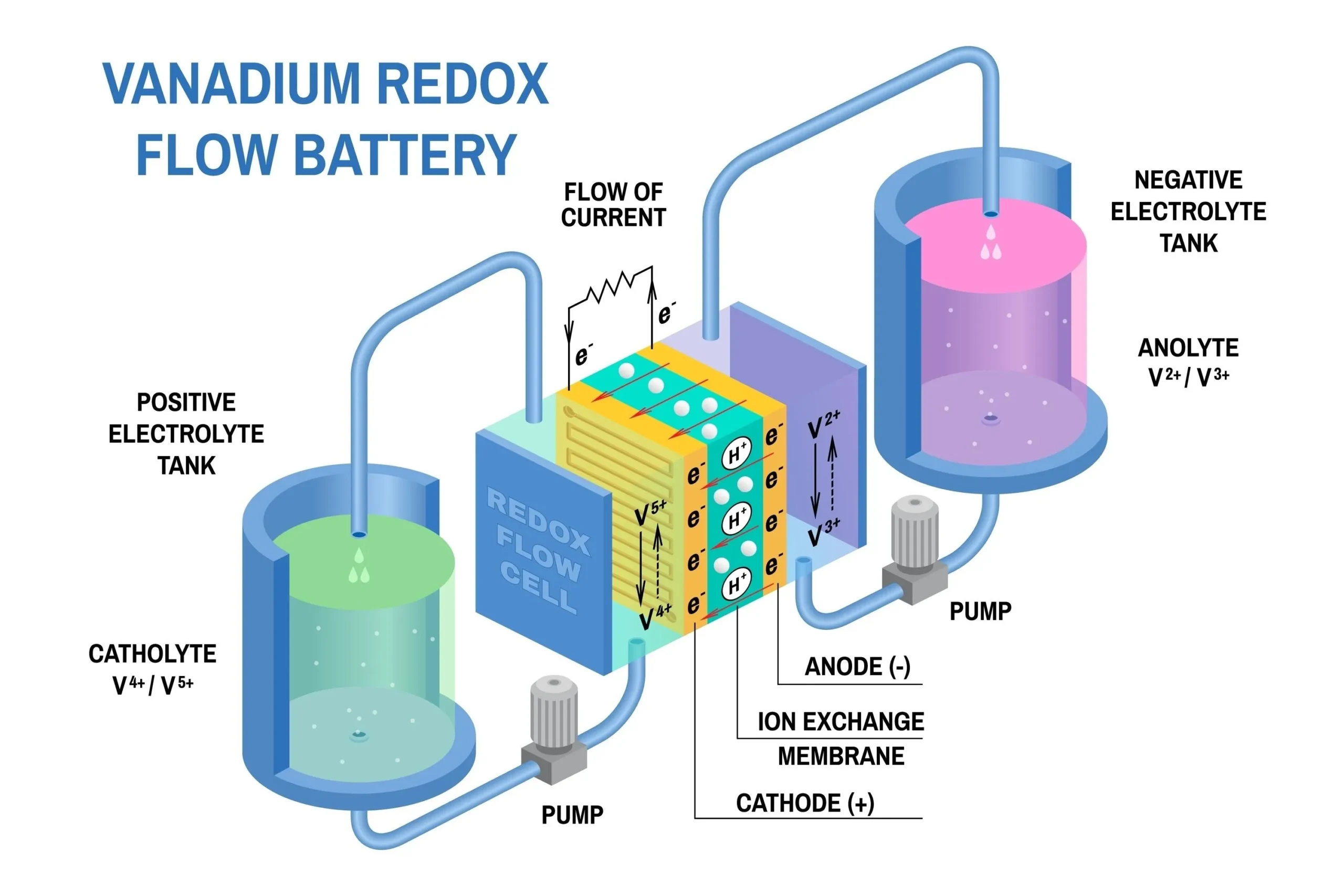 VANADIUM REDOX FLOW BATTERY